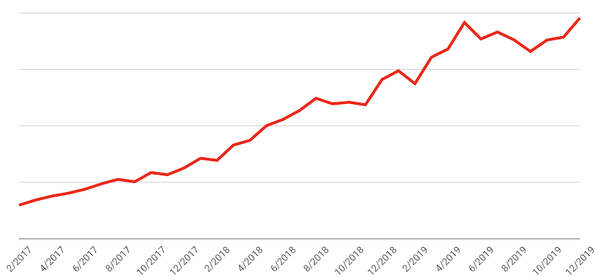 Views of ASMR Videos Reached an All-Time High in 2019